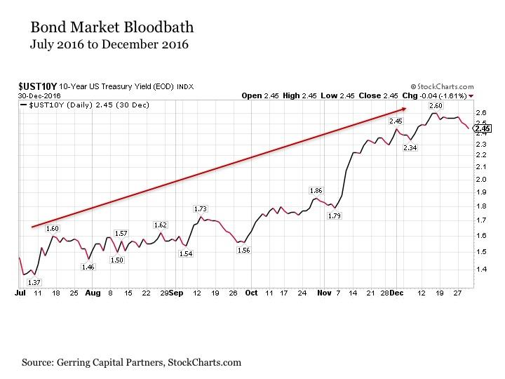 Bullish Bond Breakout | Seeking Alpha