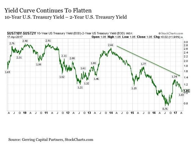 Bullish Bond Breakout | Seeking Alpha