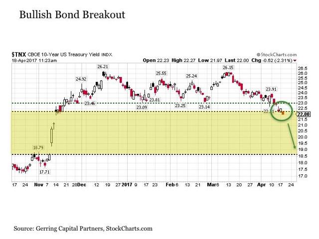 Bullish Bond Breakout | Seeking Alpha