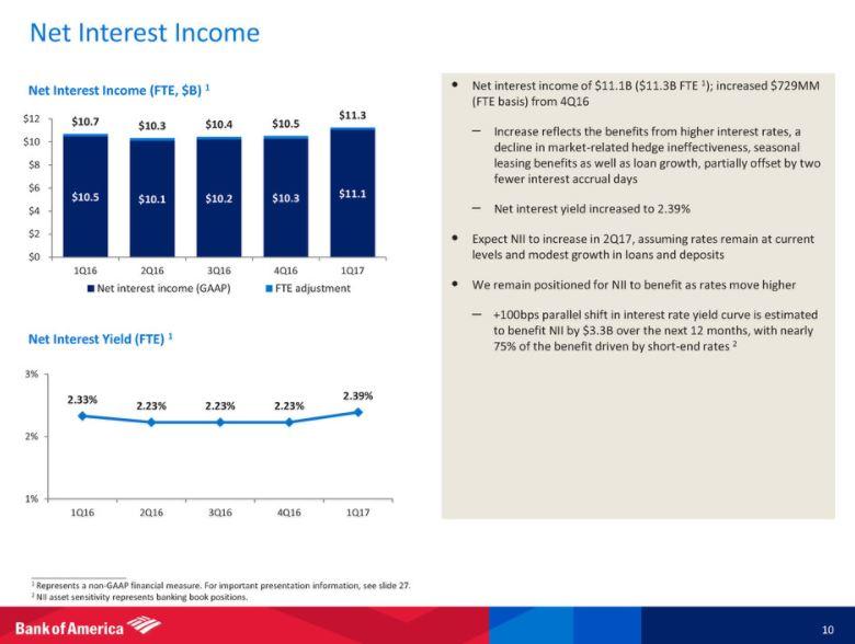 Bank Of America Dissecting The Earnings Release (NYSEBAC) Seeking Alpha