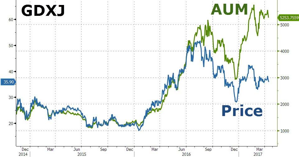 Gdxj Companies