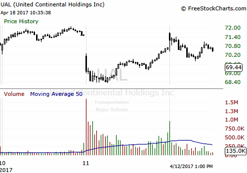 United Stock Chart