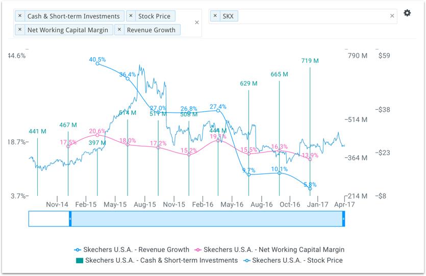 Skechers Stock Price Chart