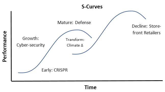 S кривая. S curve. S кривая в управлении проектами. S кривая в планировании. S curves - model.