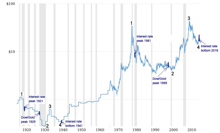 Silver Appreciation Rate