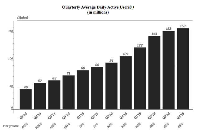 Snap: Priced For Growth, Additional Revenue Streams (NYSE:SNAP ...