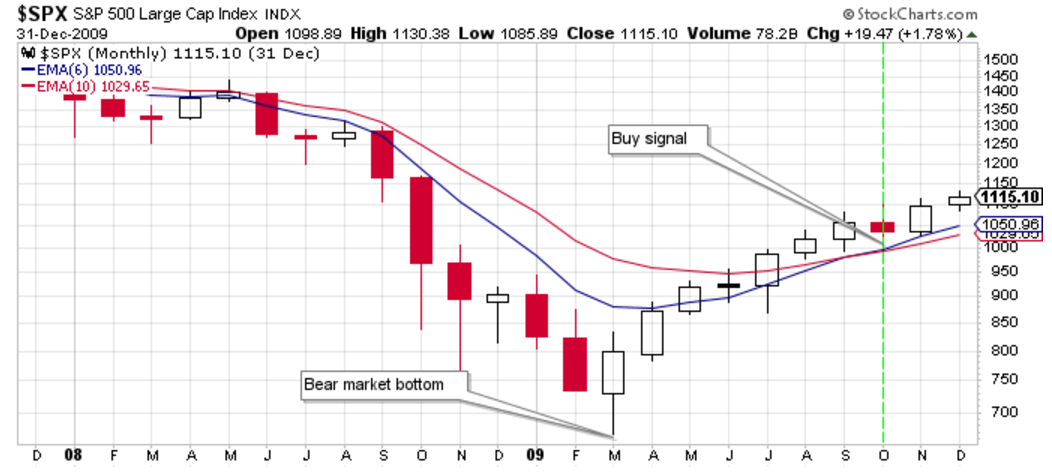 Trend Following Vs. Market Timing 