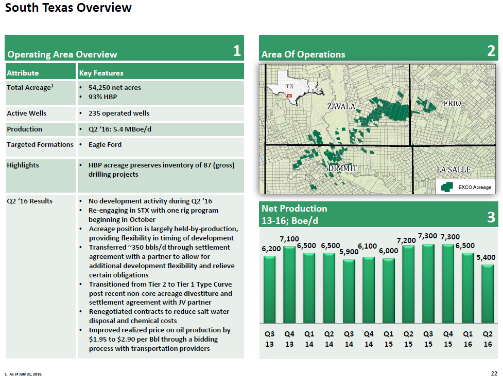Contango Biggest Beneficiary Of EXCO Resources' 300 Million South Texas Asset Sale (NYSECRGY