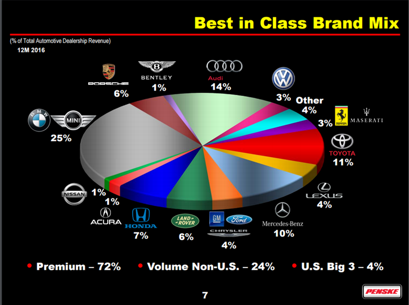 Penske Automotive Group Growth, Value And Dividend Growth Hiding In