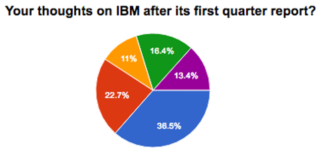 Beat The Market Ibms Q2 Results Reveal A Hidden Opportunity - 42fggm5