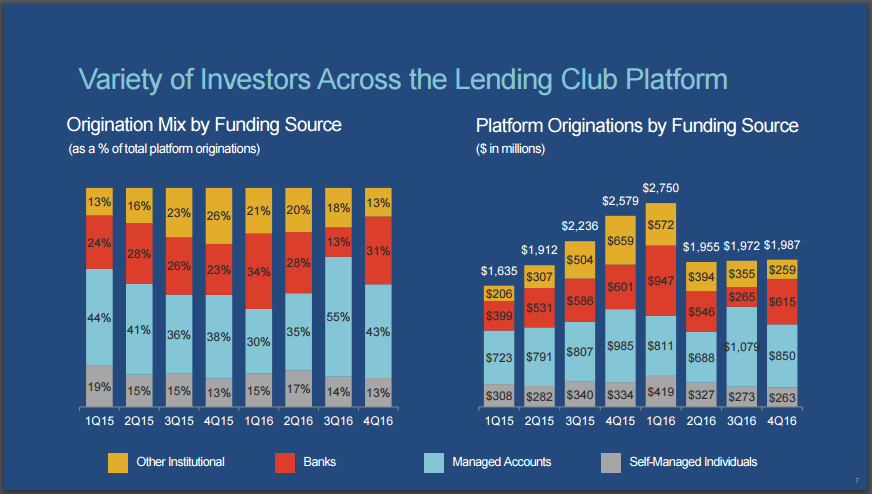 lending club investing in texas