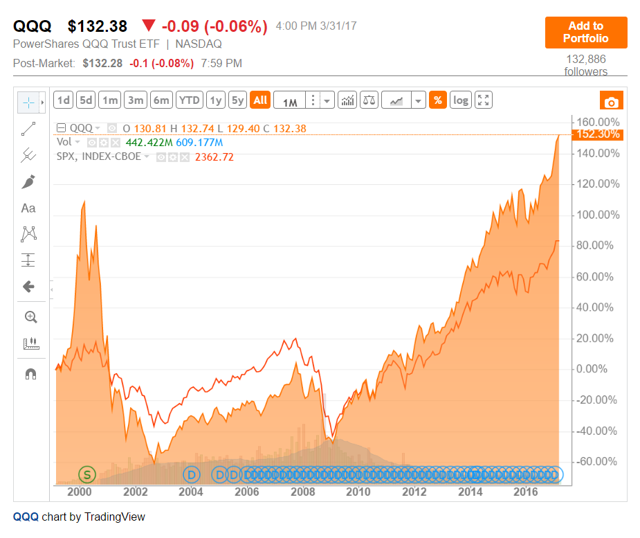 The PowerShares QQQ ETF Vs. The S&P 500 Index A Comparative Case Study