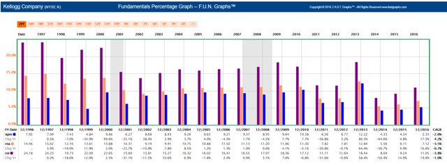 Big Food On Sale, Part 1 Of 4: Kellogg Company (NYSE:K) - Seeking Alpha