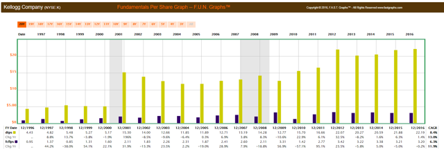 Big Food On Sale, Part 1 Of 4: Kellogg Company (NYSE:K) - Seeking Alpha