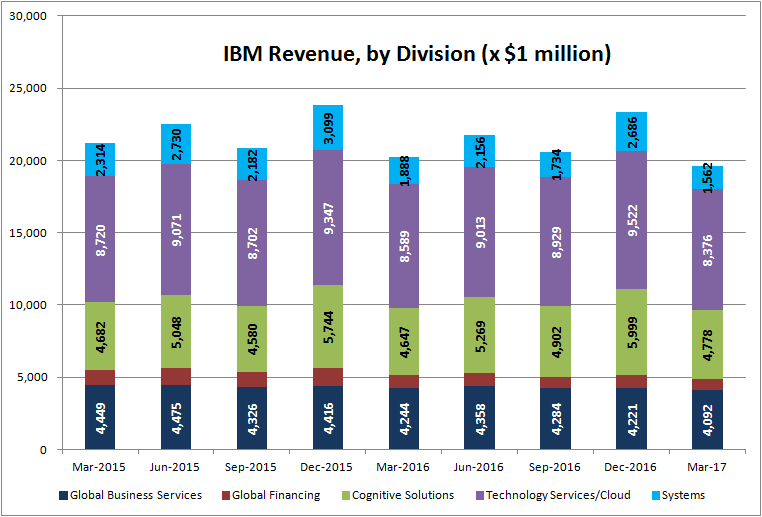 Ibm Chart