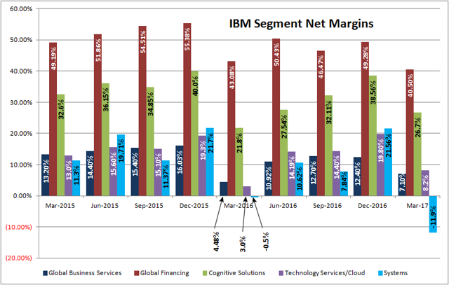 The IBM Story, In 5 Easy Charts (NYSE:IBM) | Seeking Alpha