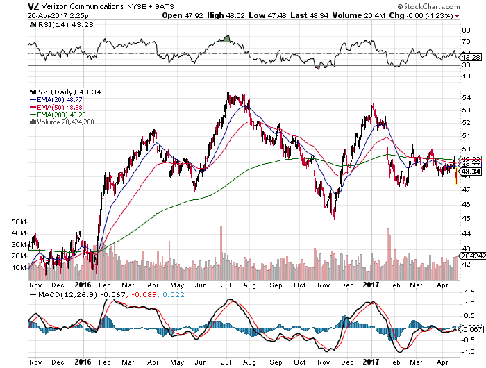 Verizon: Still Struggling (NYSE:VZ) | Seeking Alpha