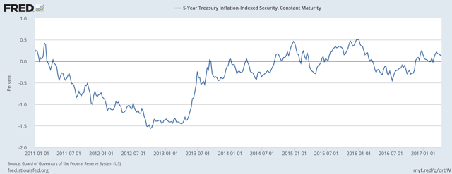 Going Negative: 5-Year TIPS Auctions With A Real Yield Of -0.049% ...