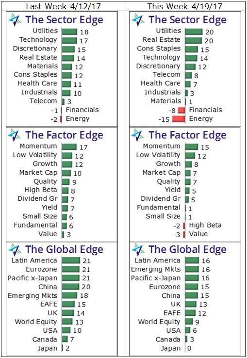 Defensive Sectors At The Top Seeking Alpha