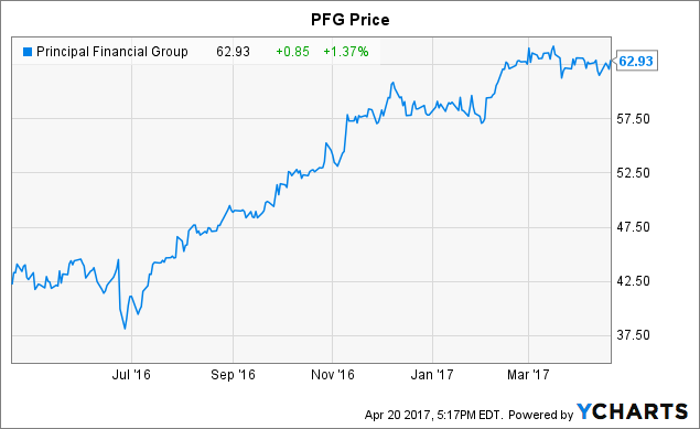 Principal Financial Group: It's Too Late To Pick Up This Dividend Stock ...