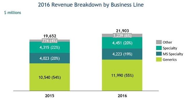 Better Big Pharma Dividend Stock: Pfizer Or Teva? | Seeking Alpha