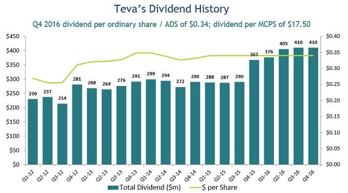 Better Big Pharma Dividend Stock: Or Teva? | Seeking Alpha