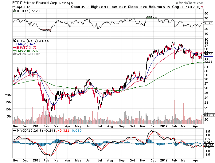 E-Trade: Too Much Competition (NASDAQ:ETFC-DEFUNCT-561) | Seeking Alpha