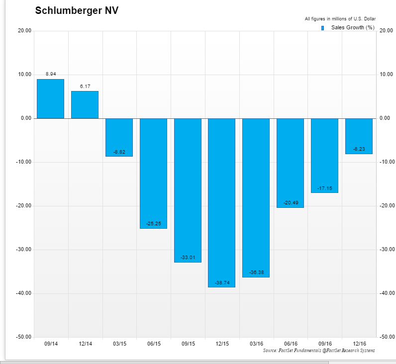 Why Service Margins Matter For Oil Prices (NYSESLB) Seeking Alpha