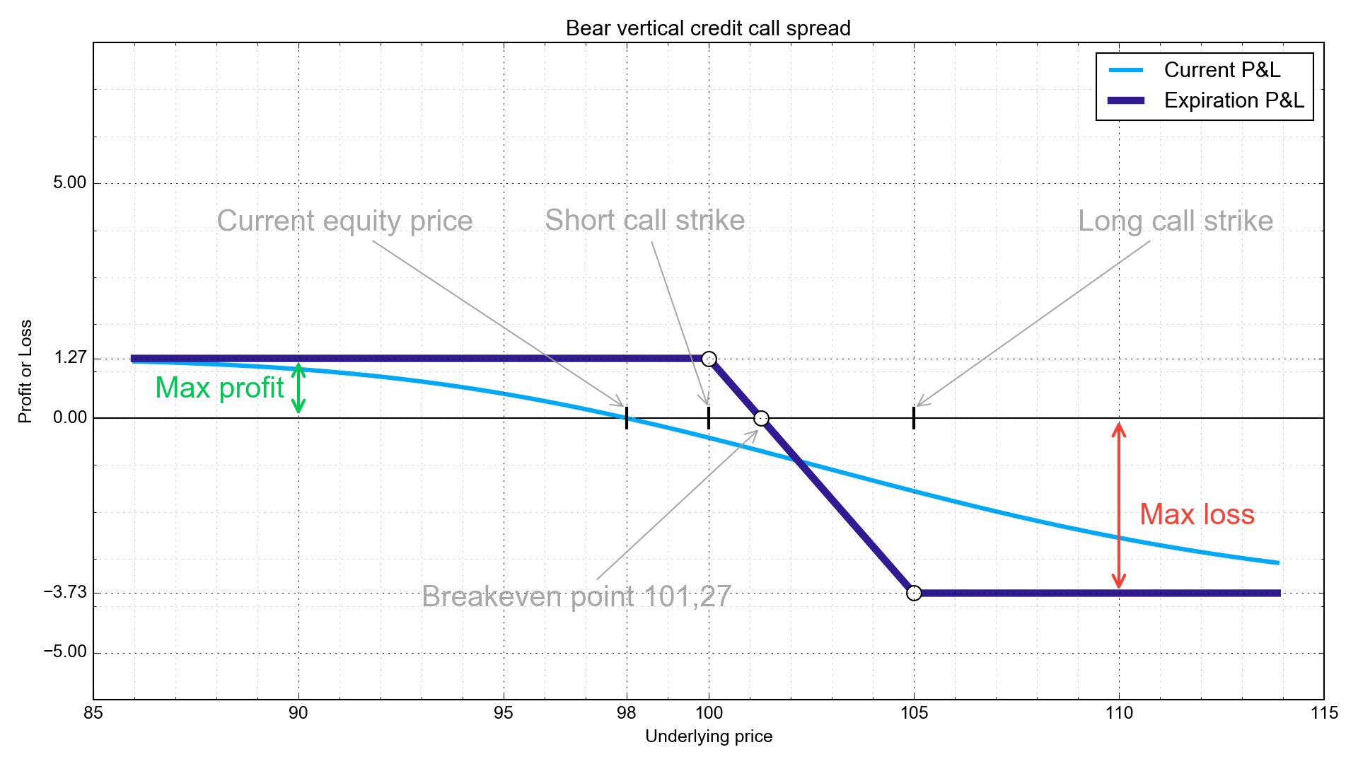 Bear call. Колл спрэд быка. Call спред график. Long Call spread. Бир колл спред.