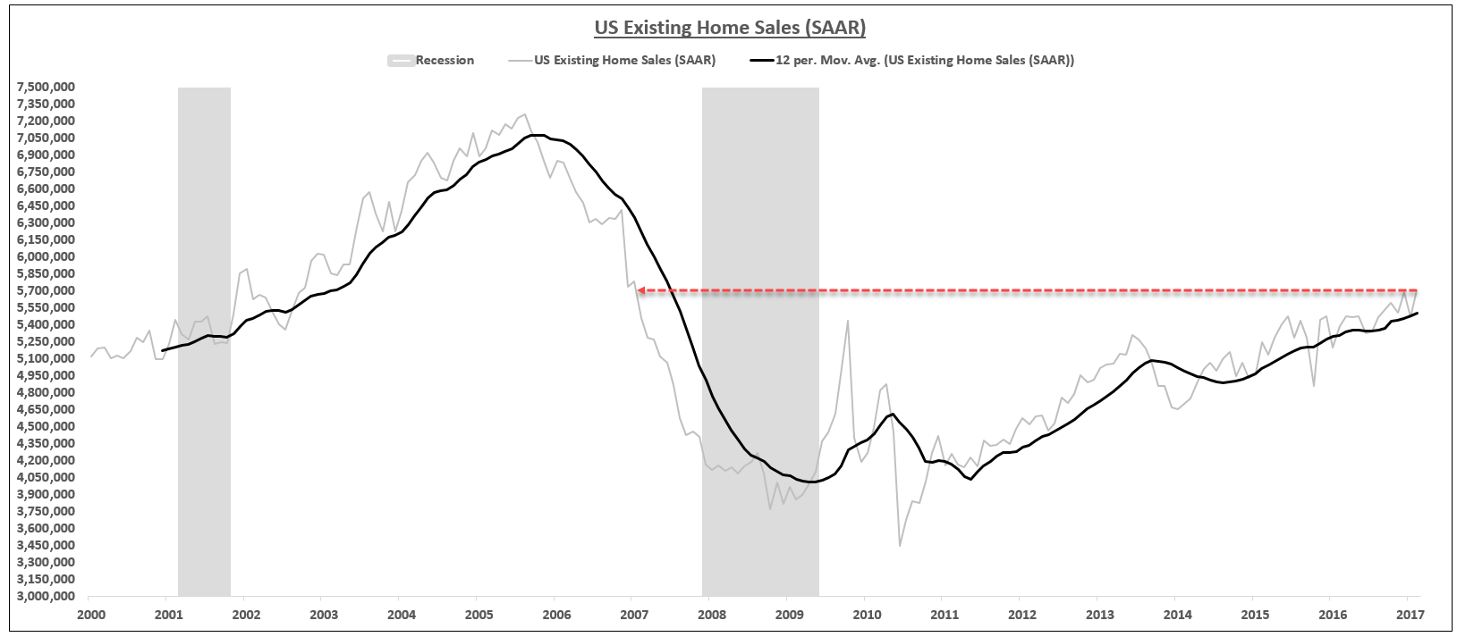 Existing Home Sales Hit 10-Year High | Seeking Alpha