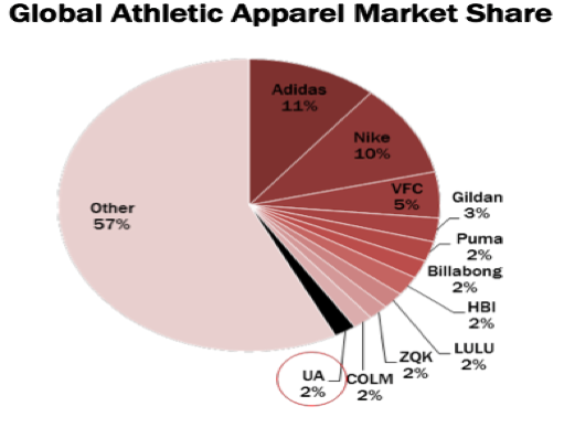 Under armour on sale market share