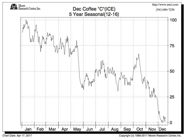 Coffee C Price Chart