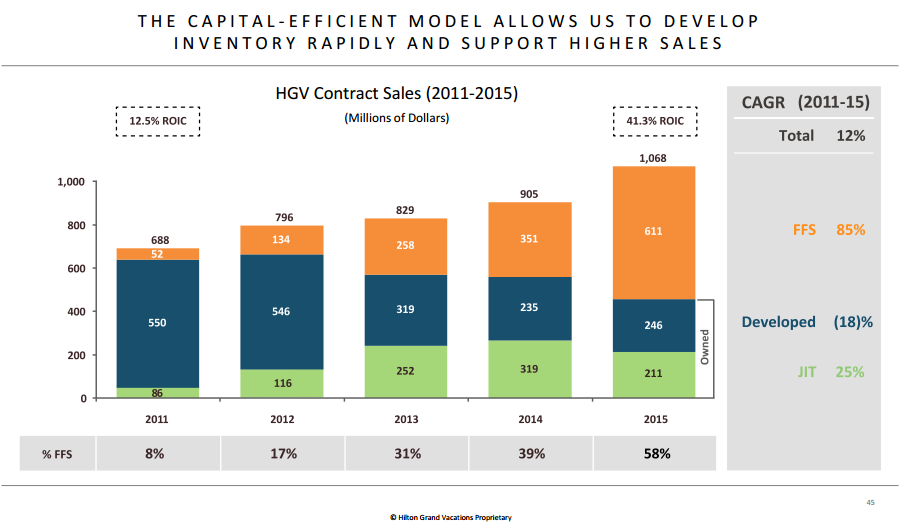 Hgvc Points Chart 2012