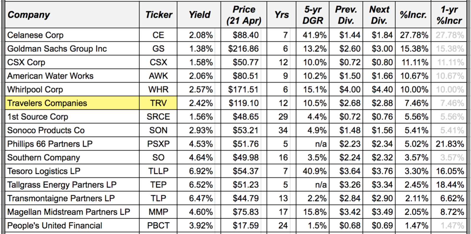 15 Dividend Increases April 1721, 2017 Seeking Alpha