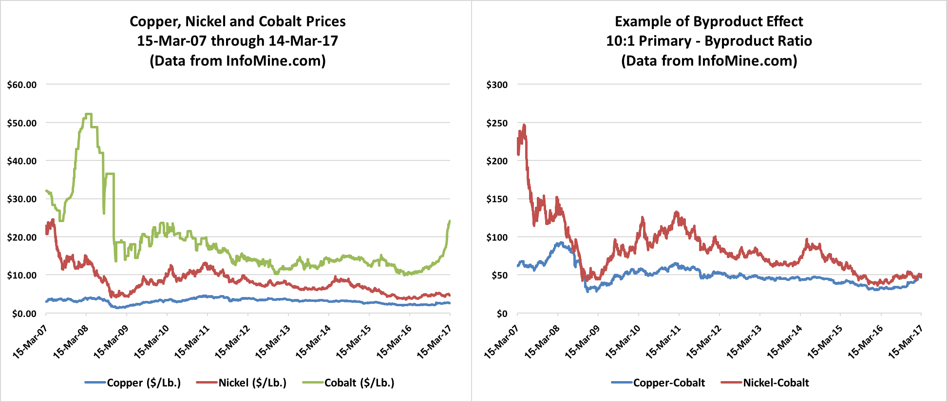 current cobalt price per pound