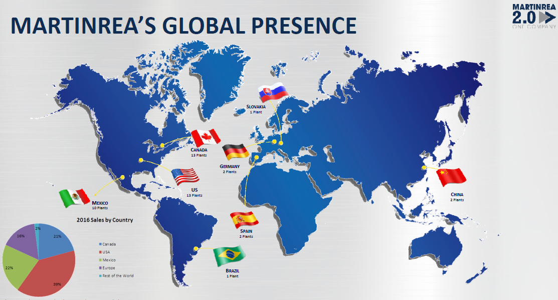 Martinrea International: Improving Margins To Drive Share Price Higher ...