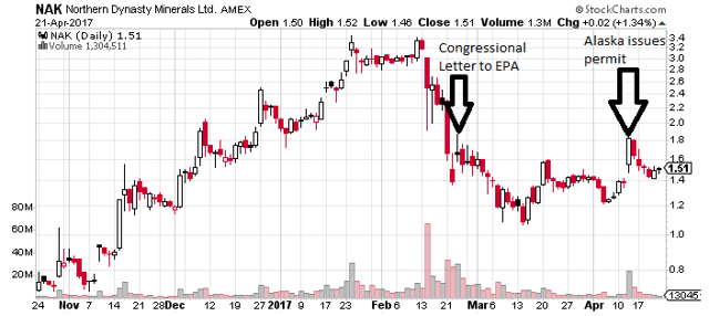 Northern Dynasty: Still In Motion (NYSE:NAK) | Seeking Alpha