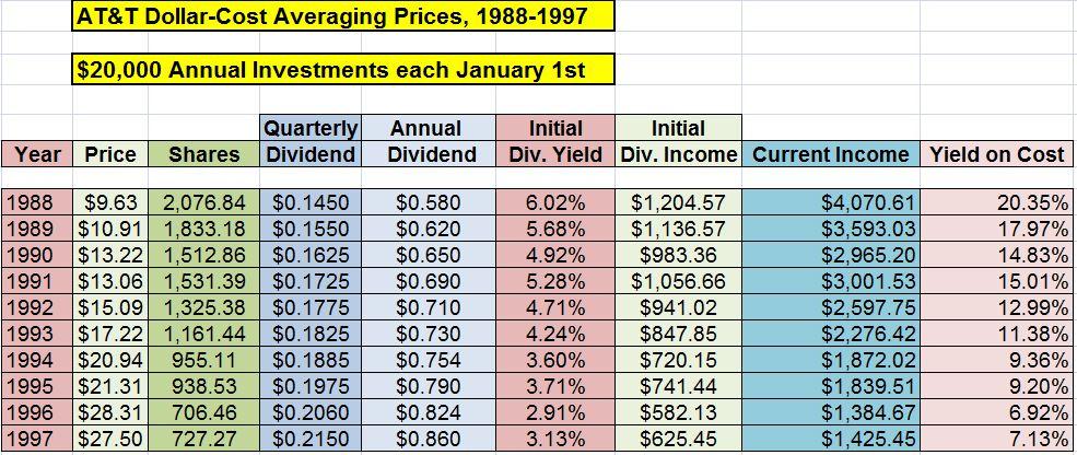 Accumulate $1 Million By Dollar-Cost Averaging AT&T (NYSE:T) | Seeking ...