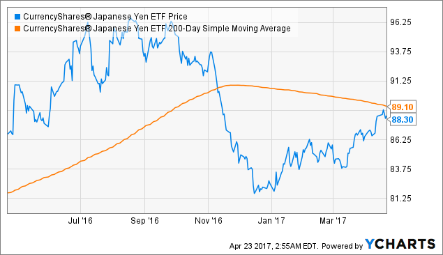 Japanese Yen Value Chart