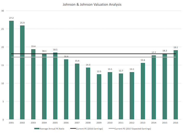 Johnson & Johnson Modest Price Decline Presents Buying Opportunity