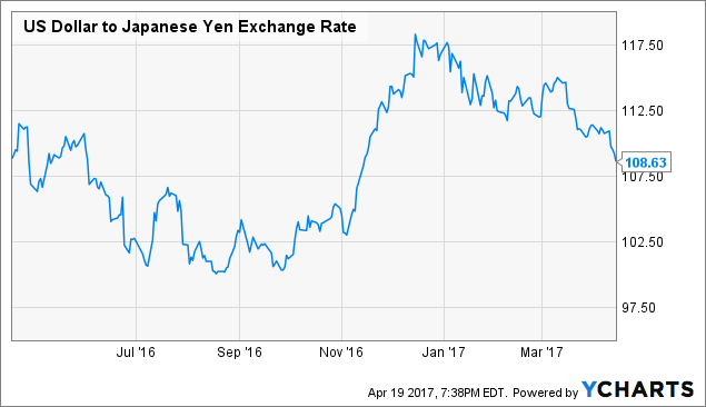 Dollar Yen Exchange Chart
