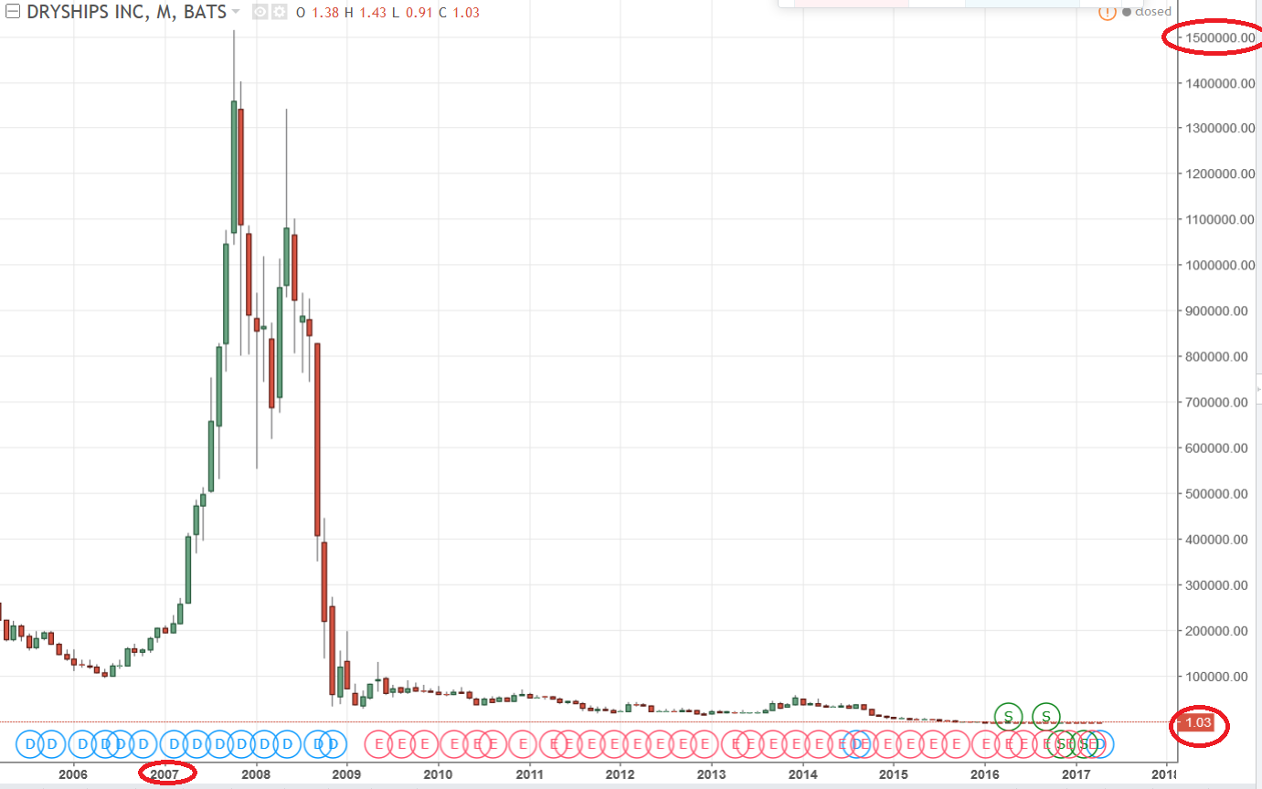 WARNING: 97% of Long-Term Penny Stock Investments Lose Money