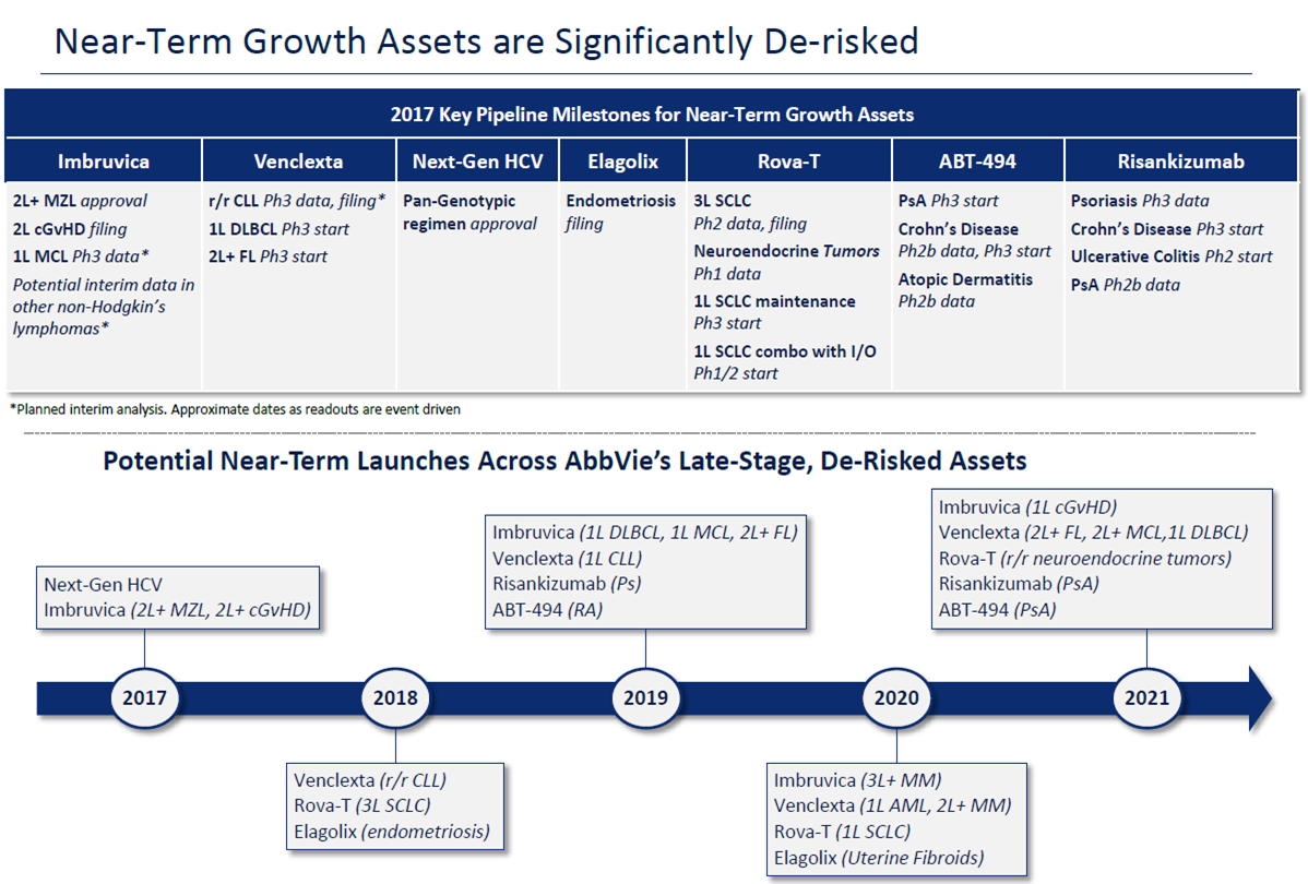 Пас данные. Venclexta. N Risky Assets. Рисанкизумаб цена. What are ABBVIE'S next 5 years of growth Prospects?.