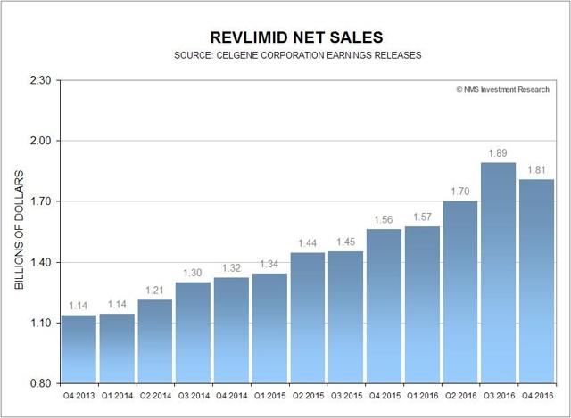 Revlimid Net Sales