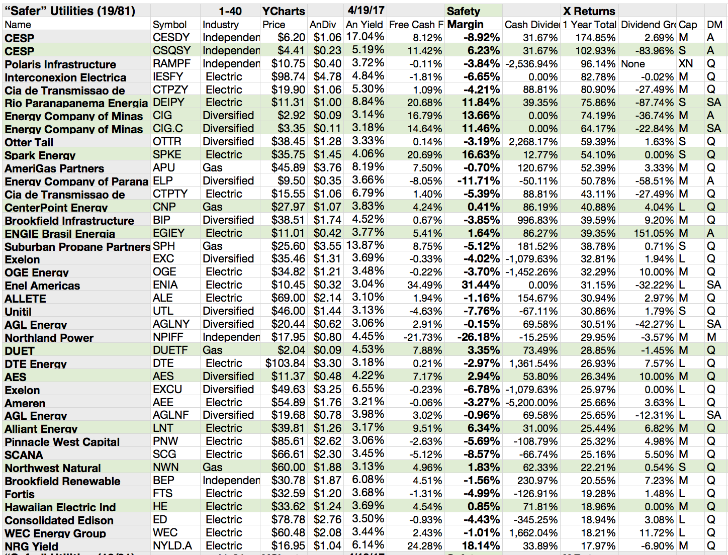 'Safer' Utilities Top Gainers For April Count Their Dividends Seeking