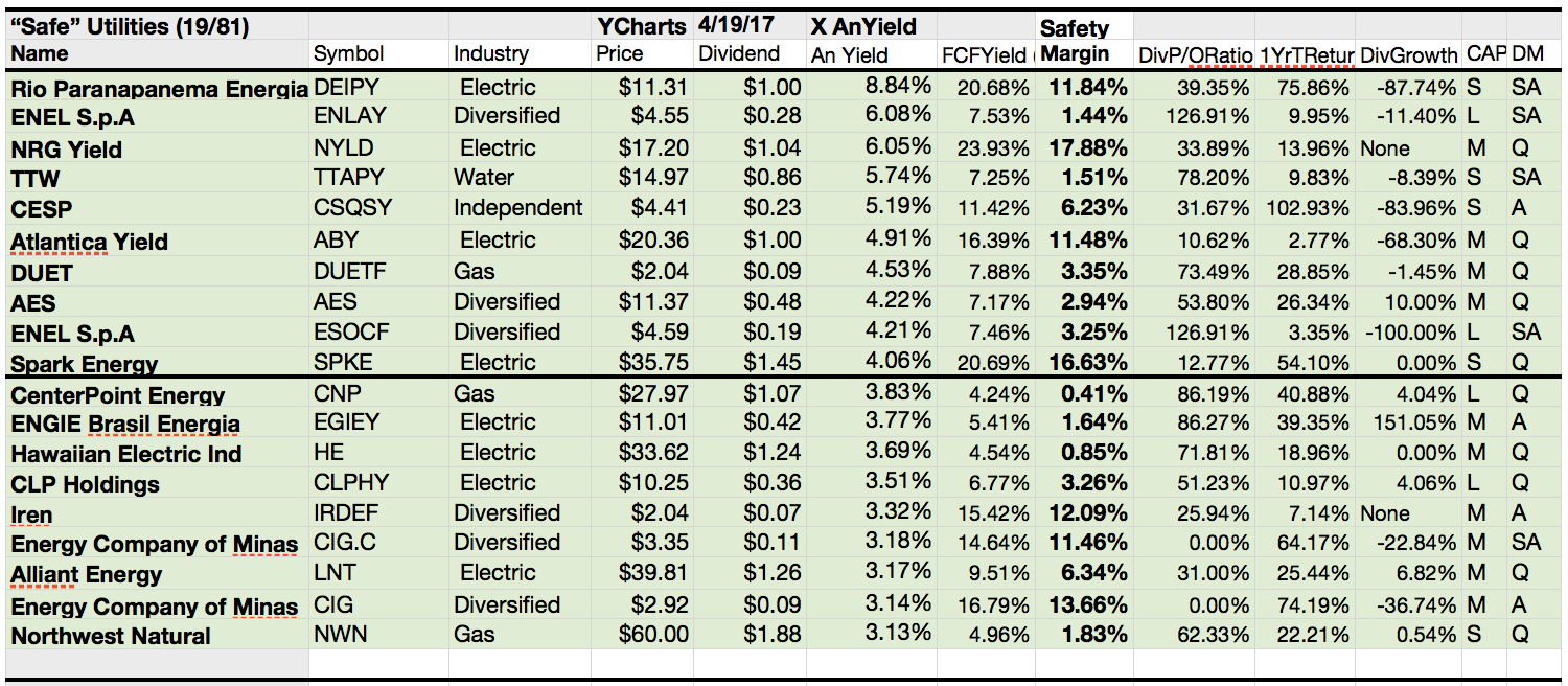 'Safer' Utilities Top Gainers For April Count Their Dividends Seeking