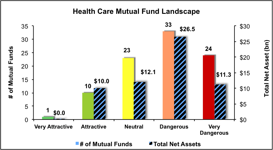 best health care mutual funds