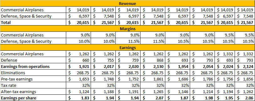 Boeing Earnings To Contract Slightly (NYSE:BA) | Seeking Alpha