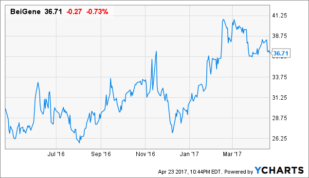 BeiGene Is A Buy On Promising Oncology Pipeline And China Exposure ...