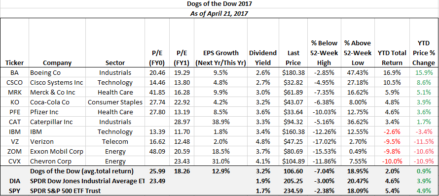 Dogs Of The Dow Falling Further Behind | Seeking Alpha